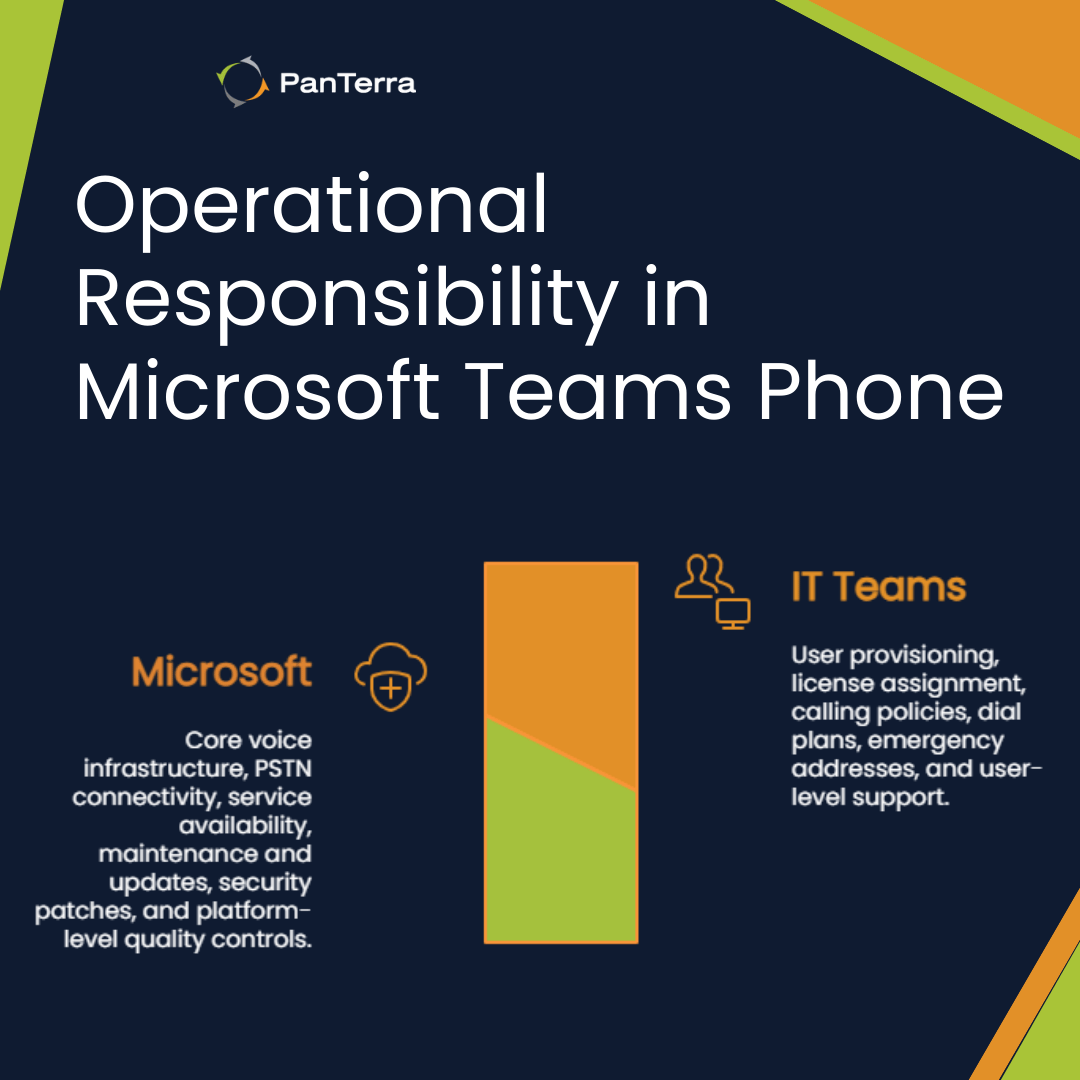 Diagram showing operational responsibilities in Microsoft Teams Phone between IT teams and Microsoft