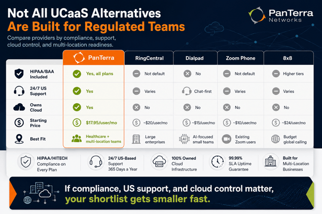 Comparison infographic for Nextiva alternatives in 2026 showing PanTerra, RingCentral, Dialpad, Zoom Phone, and 8x8 across HIPAA/HITECH/BAA inclusion, 24/7 US support, cloud ownership, starting price, and best-fit use cases, with PanTerra highlighted for regulated and multi-location teams.