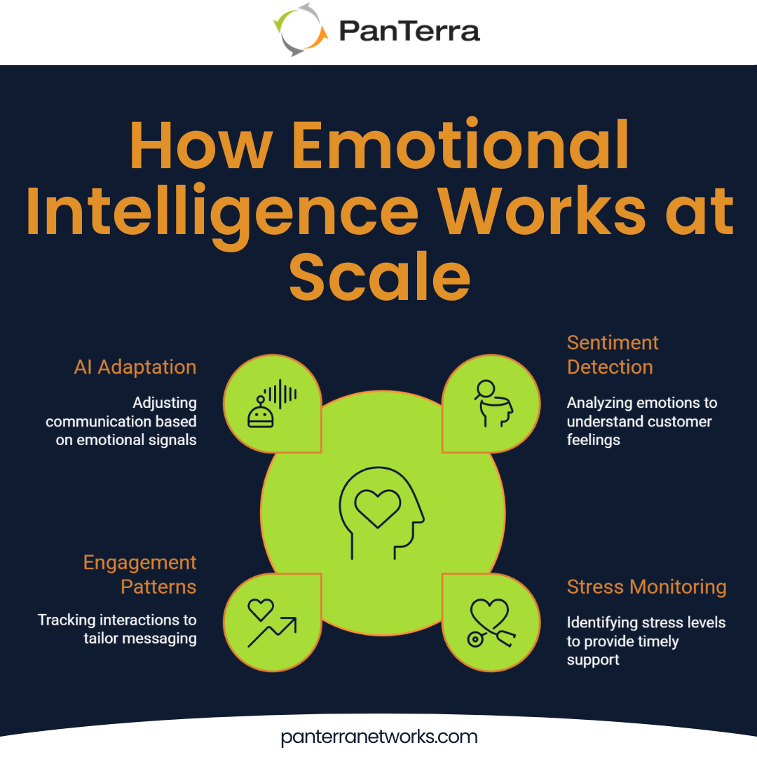 Diagram showing how AI enables emotional intelligence at scale, with four components: AI adaptation, sentiment detection, stress monitoring, and engagement pattern tracking—all supporting real-time, context-aware customer communication