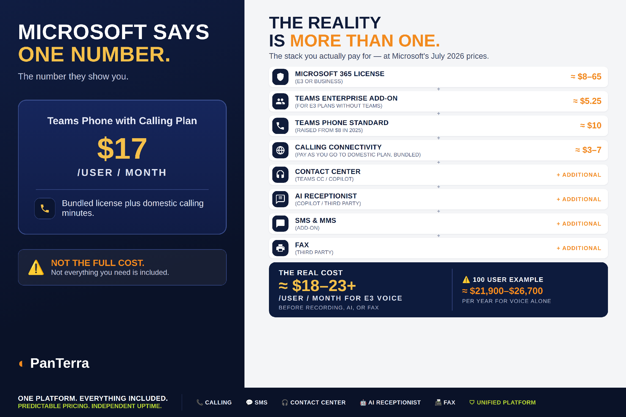 Split screen infographic showing Microsoft Teams Calling Plan advertised as one price versus the actual layered cost of licenses, extra fees, and features.