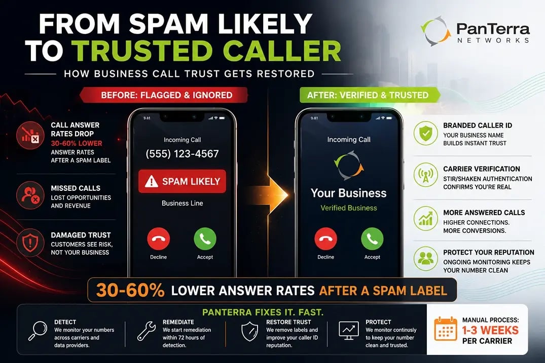 Split-screen infographic showing a business phone call changing from “Spam Likely” to a verified, trusted caller.