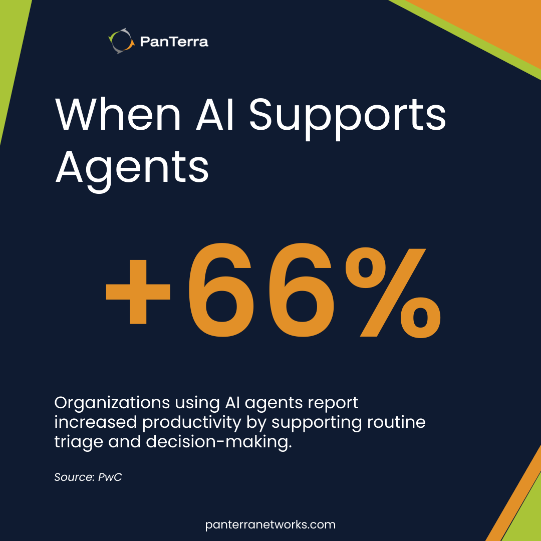 Statistic showing AI-powered customer engagement increasing productivity by 66%.