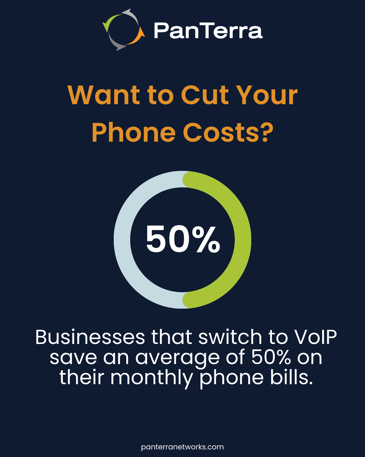 The image shows the number of percentage businesses that can save when switching to VoIP
