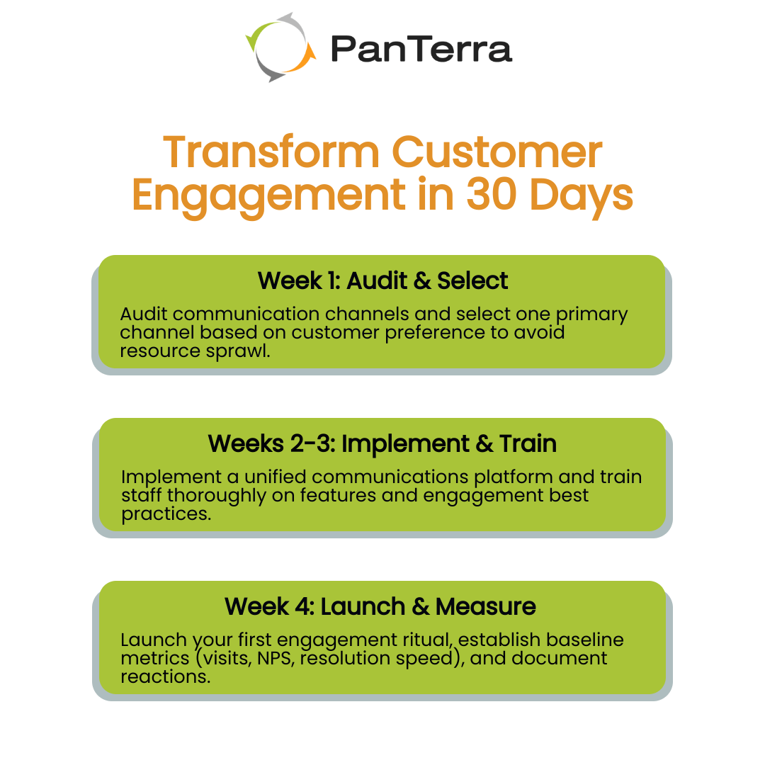 Infographic 30-day customer engagement roadmap in three weekly steps: Week 1 Audit & Select, Weeks 2-3 Implement & Train, Week 4 Launch & Measure.