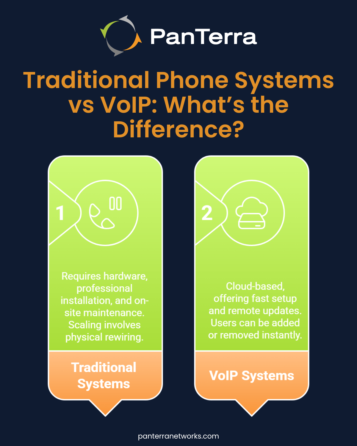 Bullet list comparing traditional phone systems to VoIP across setup, mobility, maintenance, and scalability. VoIP is shown as flexible, modern, and cloud-based.