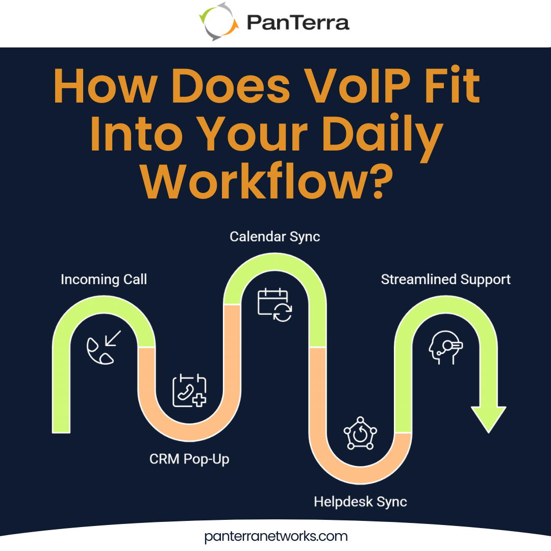 Timeline-style infographic showing how VoIP integrates with CRMs, helpdesks, and calendars throughout the workday.