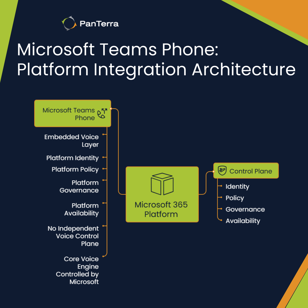 Microsoft Teams Phone architecture integrated into Microsoft 365 platform control plane.