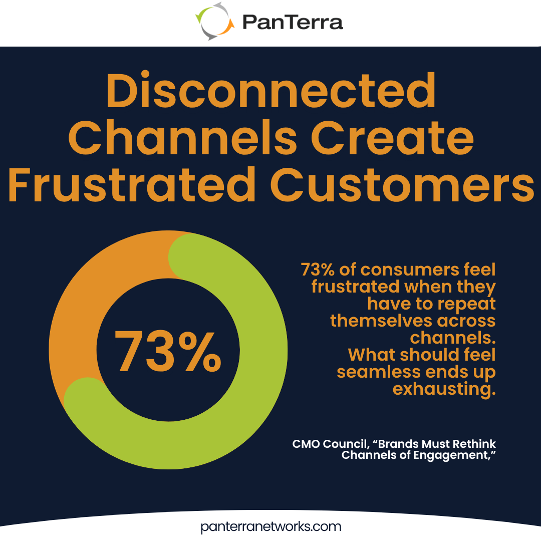 Infographic showing that 73% of consumers feel frustrated when they have to repeat themselves across channels, highlighting the failure of disconnected omnichannel customer engagement systems.