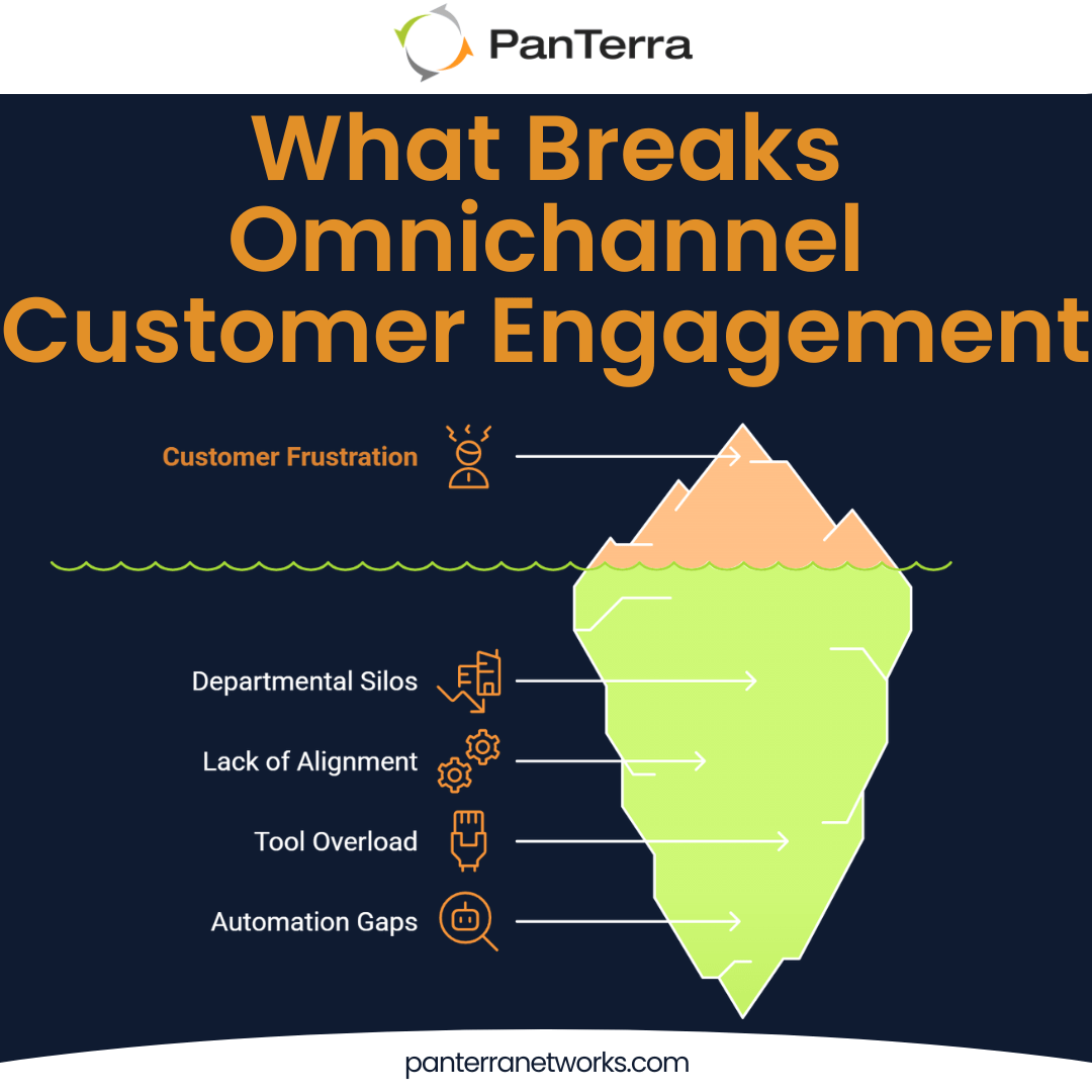 Iceberg-style infographic titled “What Breaks Omnichannel Customer Engagement,” showing how customer frustration is caused by hidden issues like departmental silos, lack of alignment, tool overload, and automation gaps.