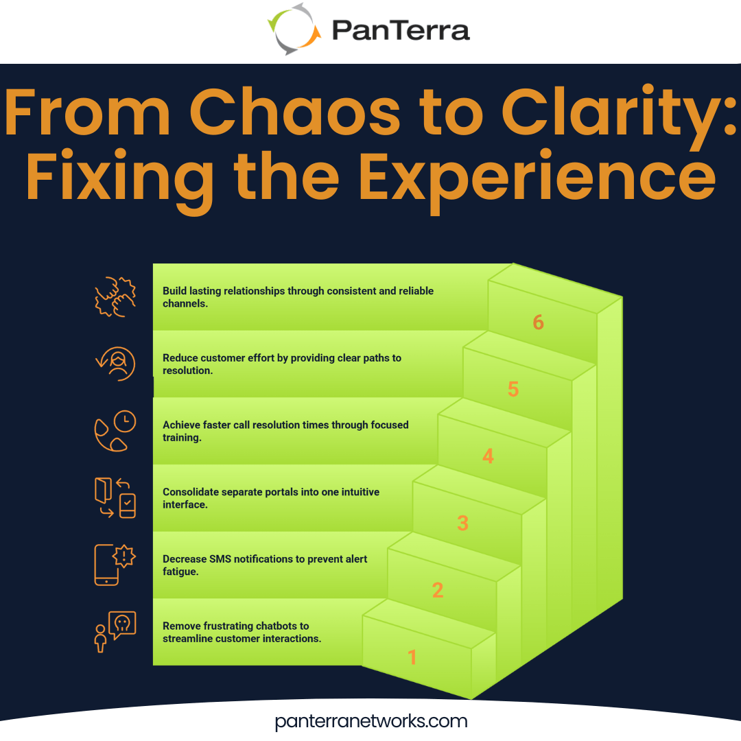 Infographic titled “From Chaos to Clarity: Fixing the Experience,” showing six steps to improve omnichannel customer engagement, including removing chatbots, reducing alert fatigue, consolidating portals, improving training, simplifying resolution, and building lasting customer relationships.