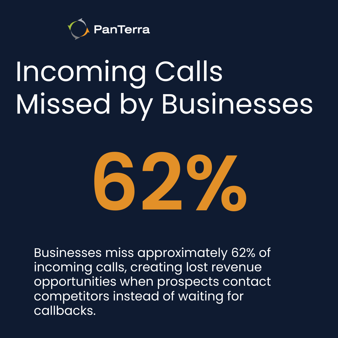 AI receptionist for small business helps capture missed calls and prevent lost revenue opportunities