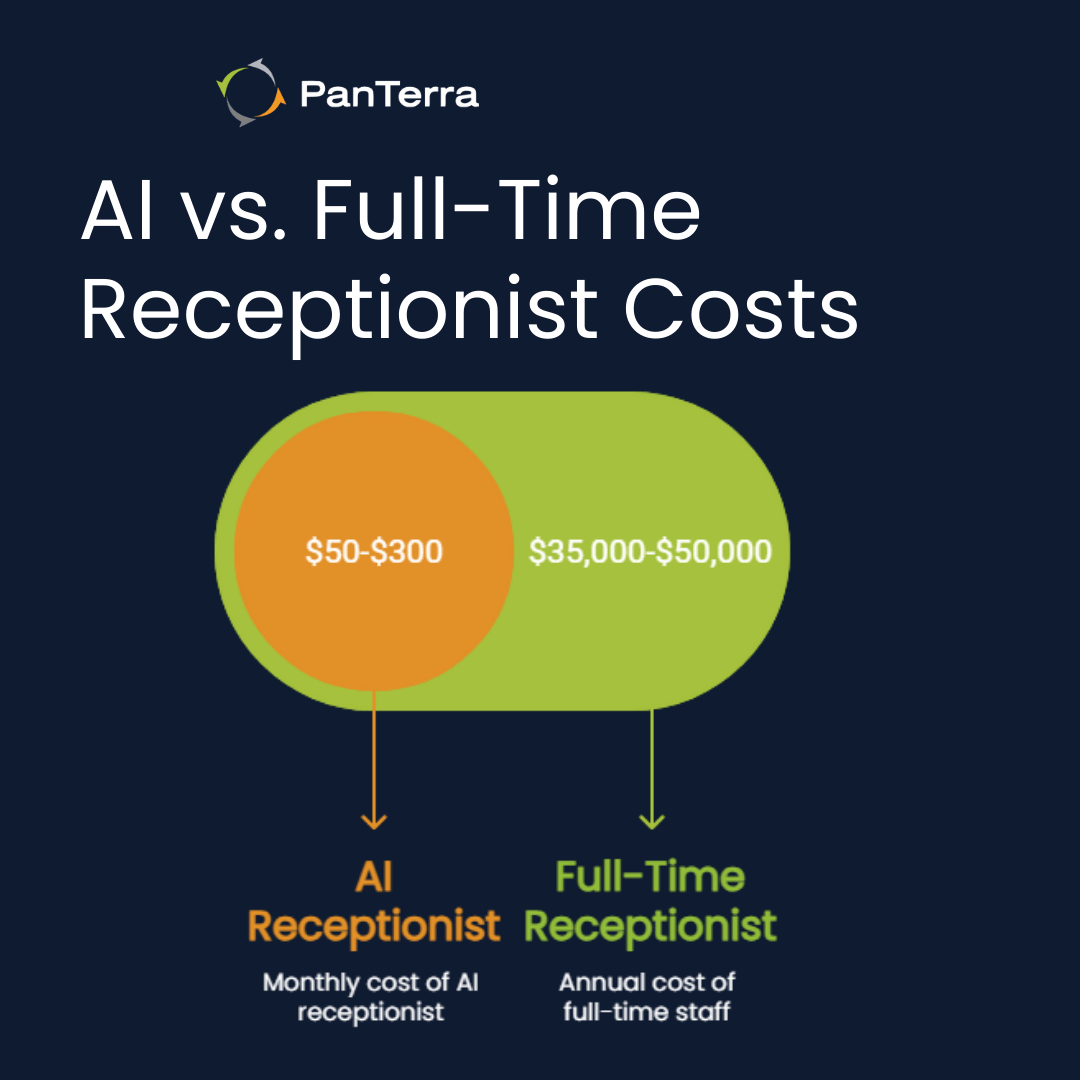 AI receptionist for small business cost comparison with full-time receptionist salaries
