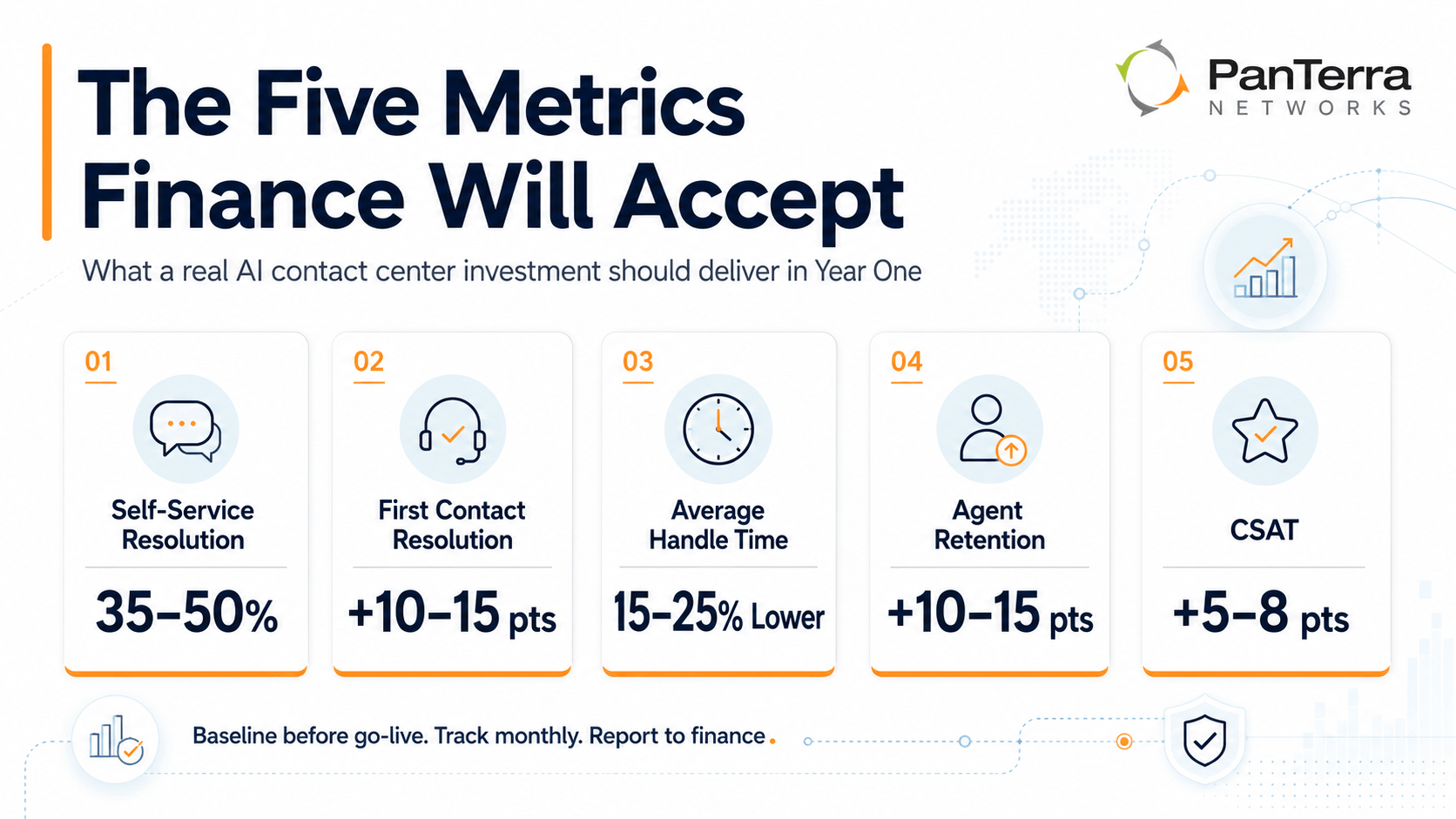 Infographic from PanTerra Networks showing five Year 1 AI contact center ROI metrics finance teams will accept: self-service resolution, first contact resolution, average handle time, agent retention, and CSAT.