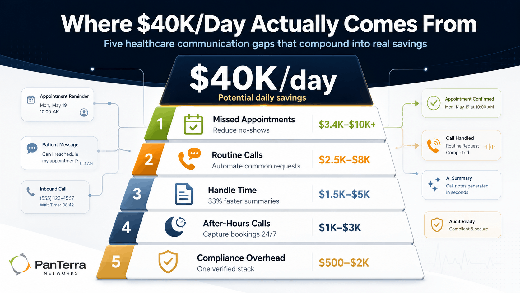  Infographic showing how AI-powered healthcare communication can create up to $40K per day in savings through five operational categories: missed appointments, routine calls, handle time reduction, after-hours call capture, and compliance overhead. 
