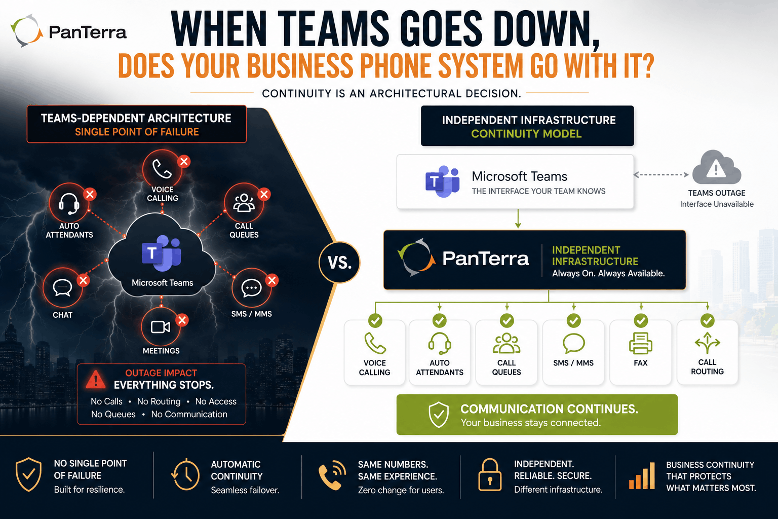 Comparison infographic showing Microsoft Teams-dependent phone systems versus independent communication continuity infrastructure during Teams outages.