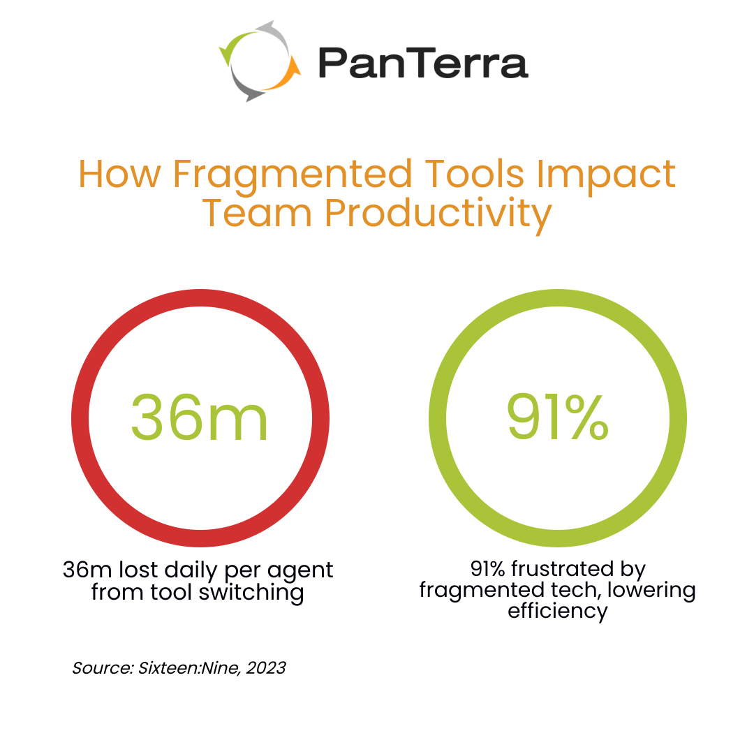Infographic comparing 36 minutes lost daily per agent from context switching and 91% employee frustration due to fragmented tools, using PanTerra brand colors on a white background.