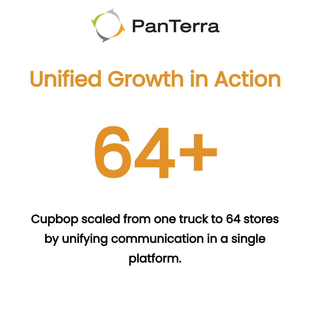 Single-metric infographic highlighting that Cupbop scaled to 64+ stores with unified communication, enabling new locations to be activated in just one day, designed with PanTerra brand colors on a white background.
