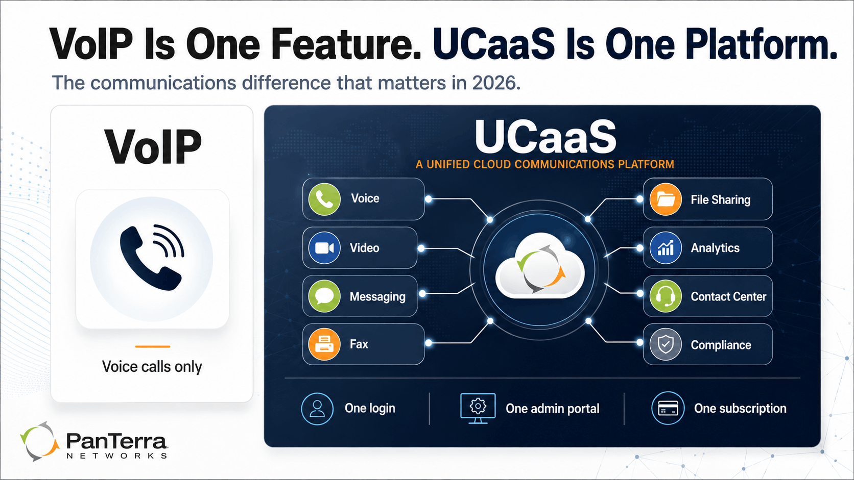 UCaaS vs VoIP comparison graphic showing VoIP as a single voice-calling feature and UCaaS as a complete cloud communications platform. 