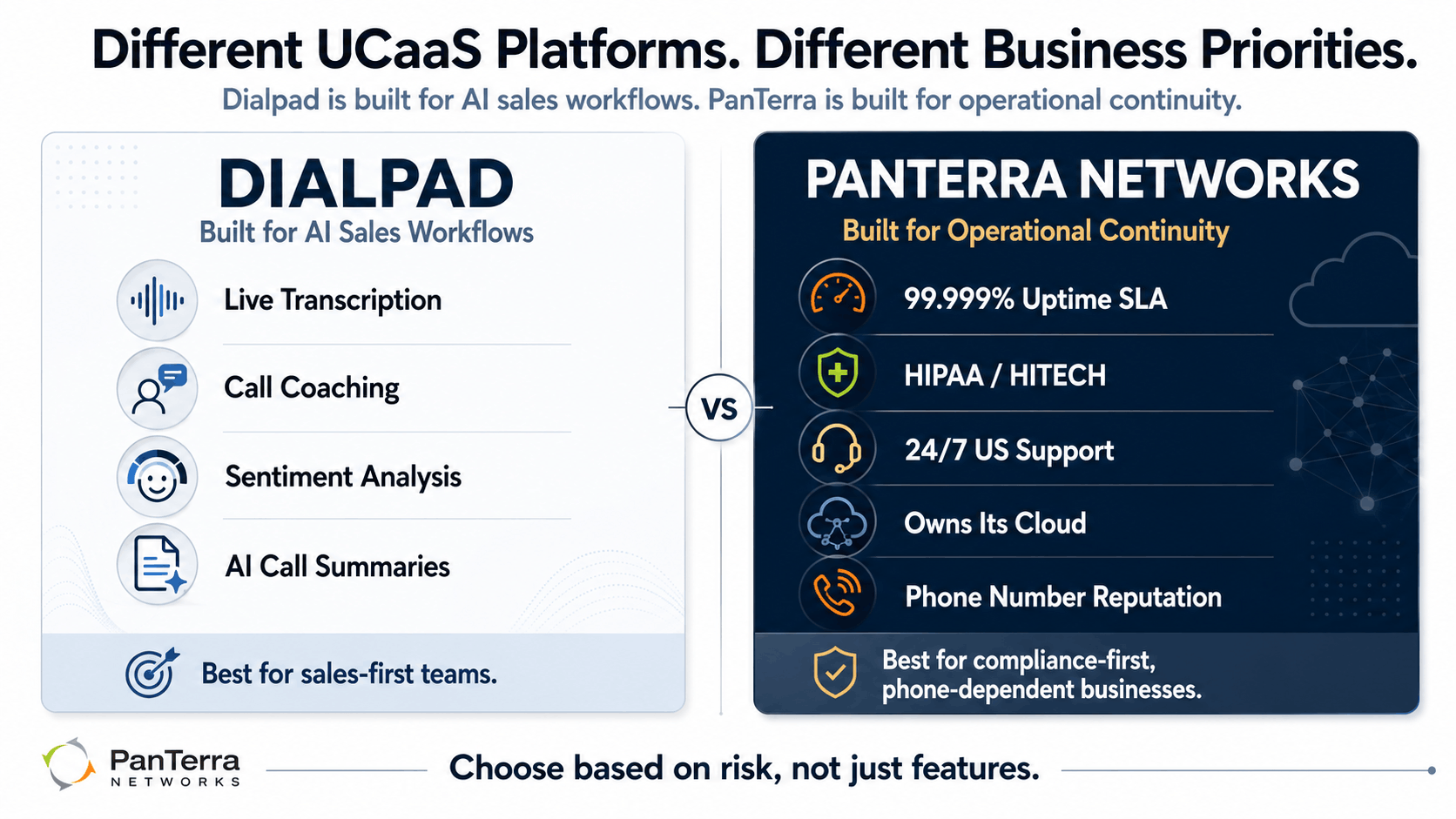UCaaS comparison graphic showing Dialpad as built for AI sales workflows and PanTerra Networks as built for operational continuity.