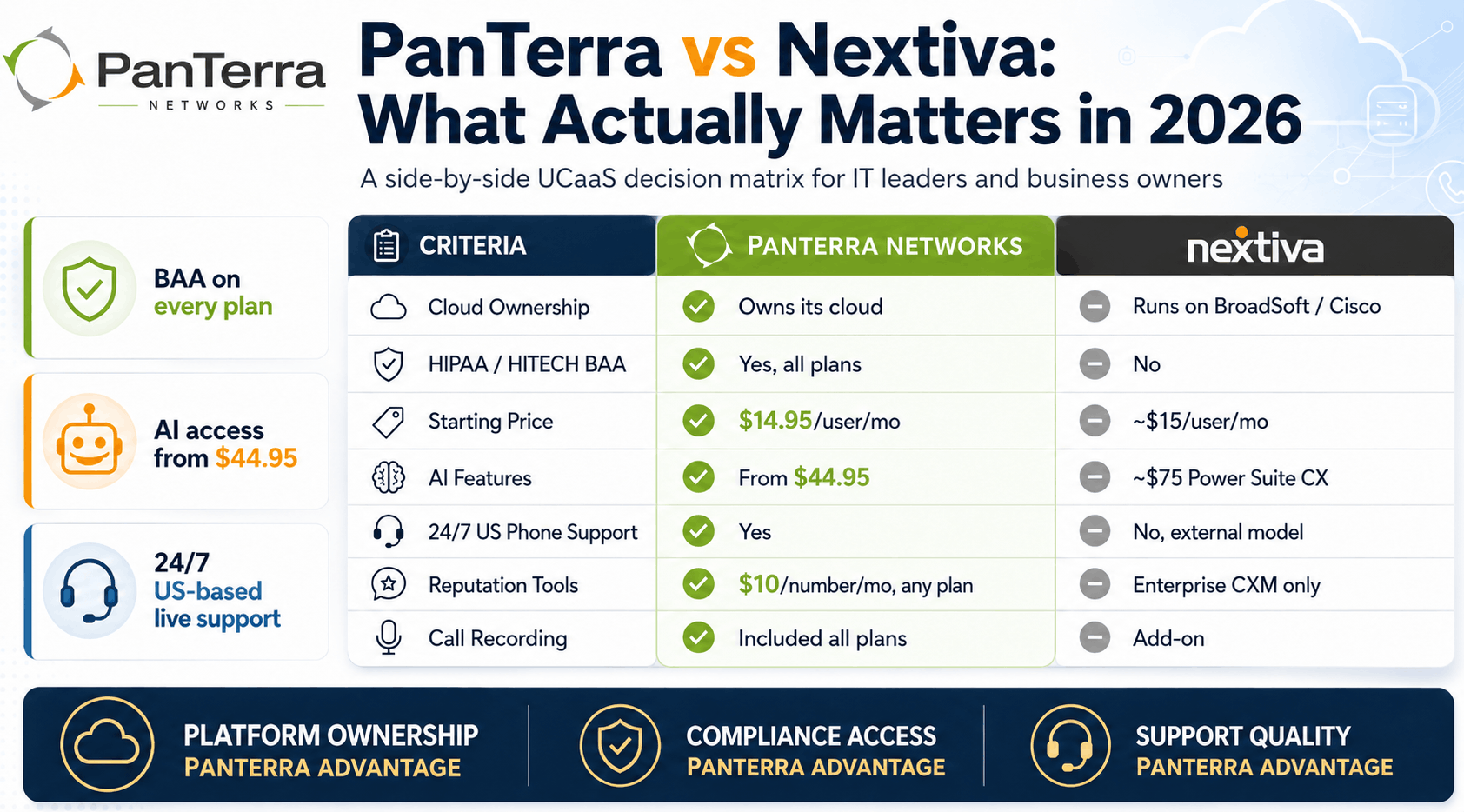 PanTerra vs Nextiva comparison infographic highlighting PanTerra’s advantages in cloud ownership, HIPAA/BAA compliance, AI pricing, US-based support, reputation tools, and call recording.