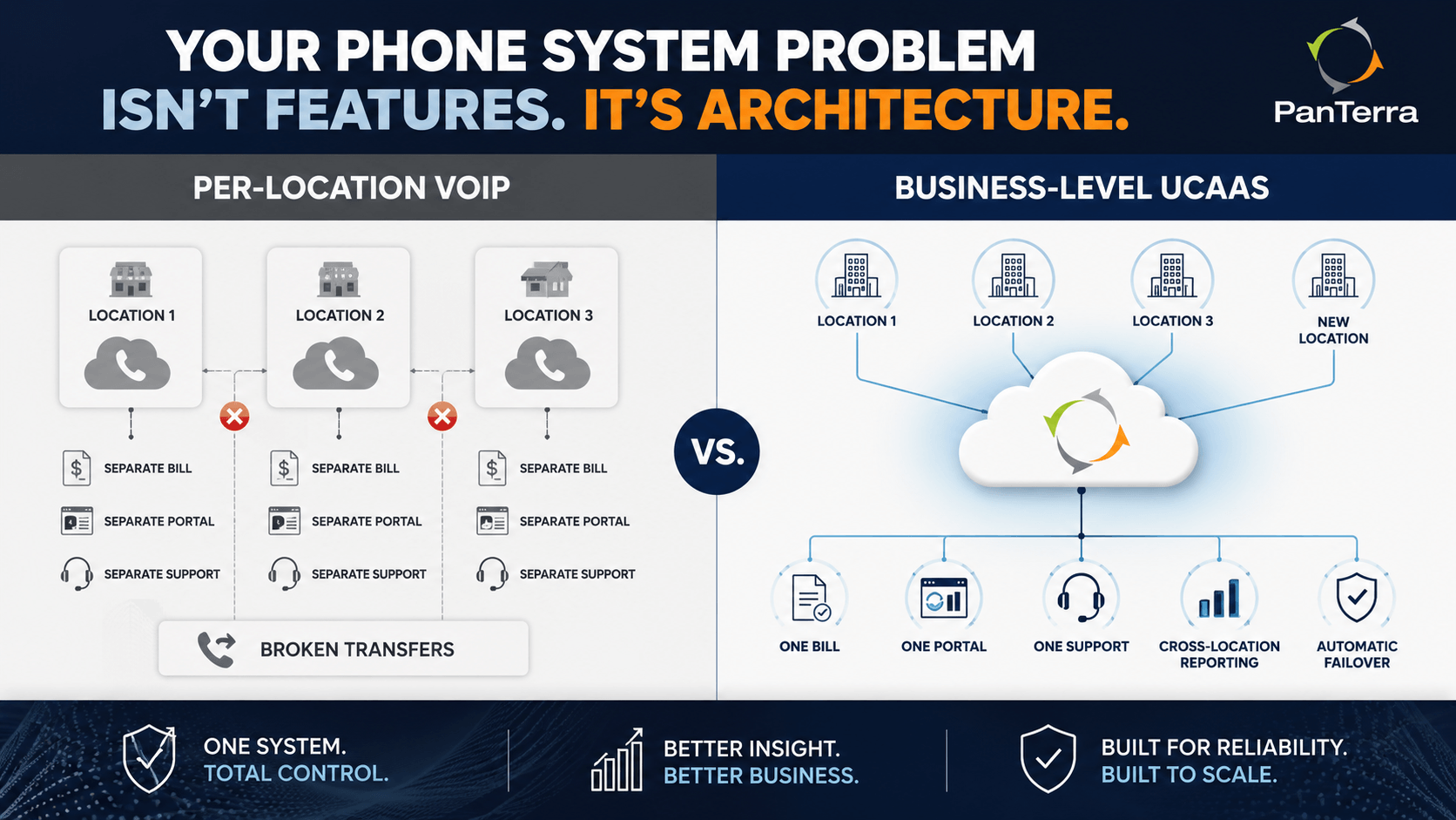 Comparison infographic showing how multi-location businesses replace fragmented per-location VoIP systems with a centralized UCaaS phone system architecture from PanTerra Networks. 