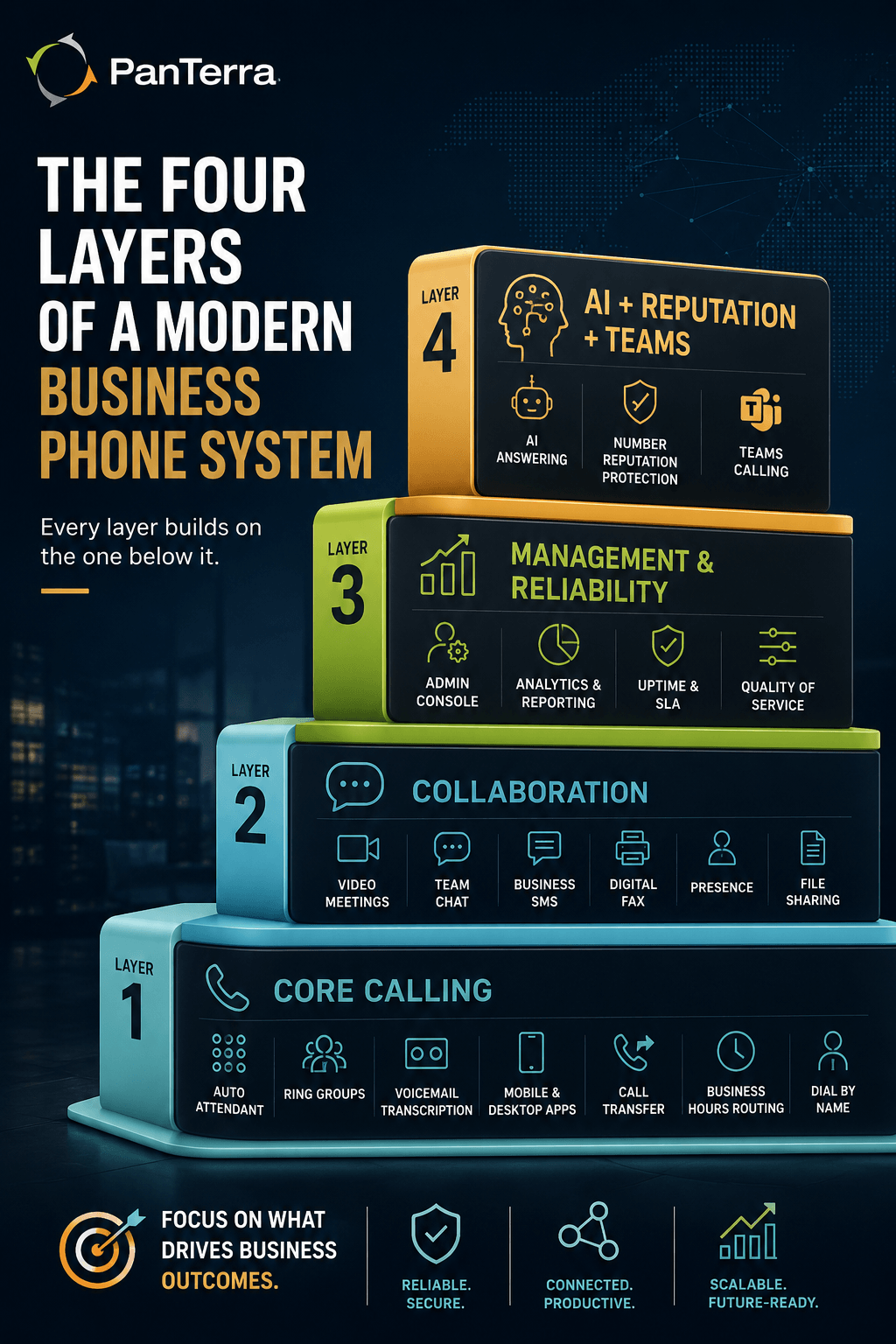 The Four Layers of a Modern Business Phone System infographic featuring Core Calling, Collaboration, Management, AI, Teams integration, and PanTerra branding