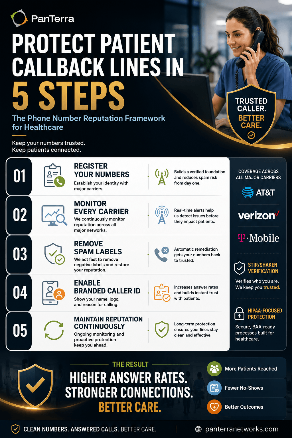 Infographic showing five steps to manage healthcare phone number reputation: register numbers, monitor carriers, remove spam labels, enable branded caller ID, and maintain ongoing reputation to boost patient answer rates.