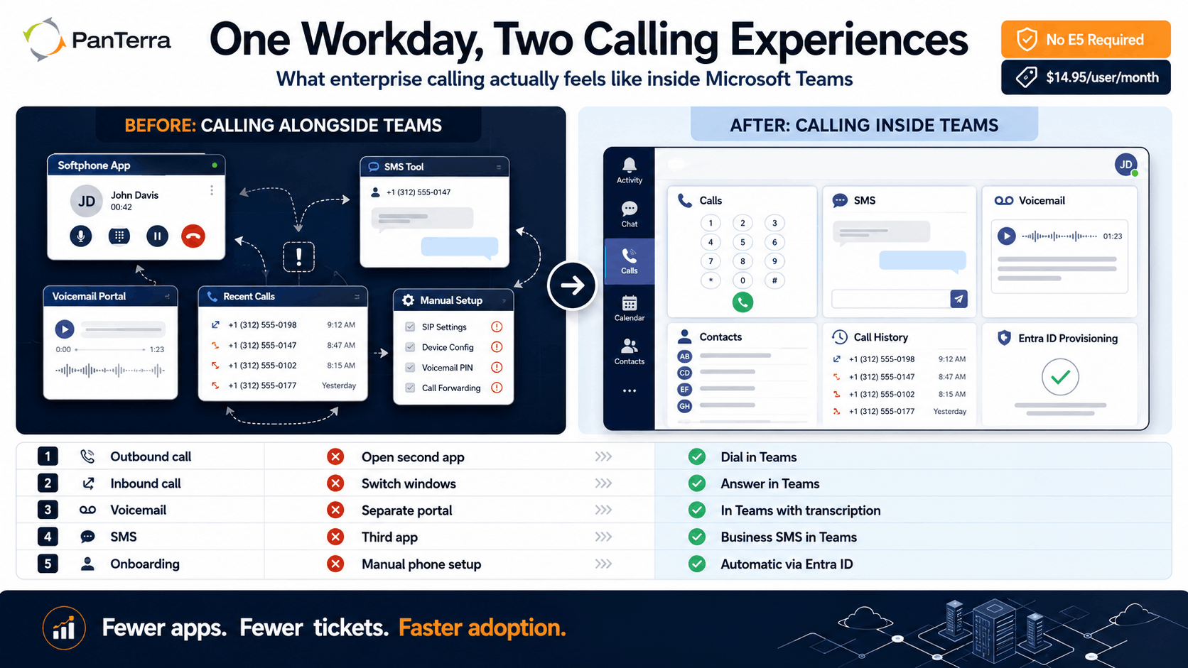 Comparison infographic showing enterprise calling alongside Teams versus calling inside Microsoft Teams, highlighting fewer apps, unified voicemail, SMS, call history, Entra ID provisioning, and faster adoption with PanTerra Networks.