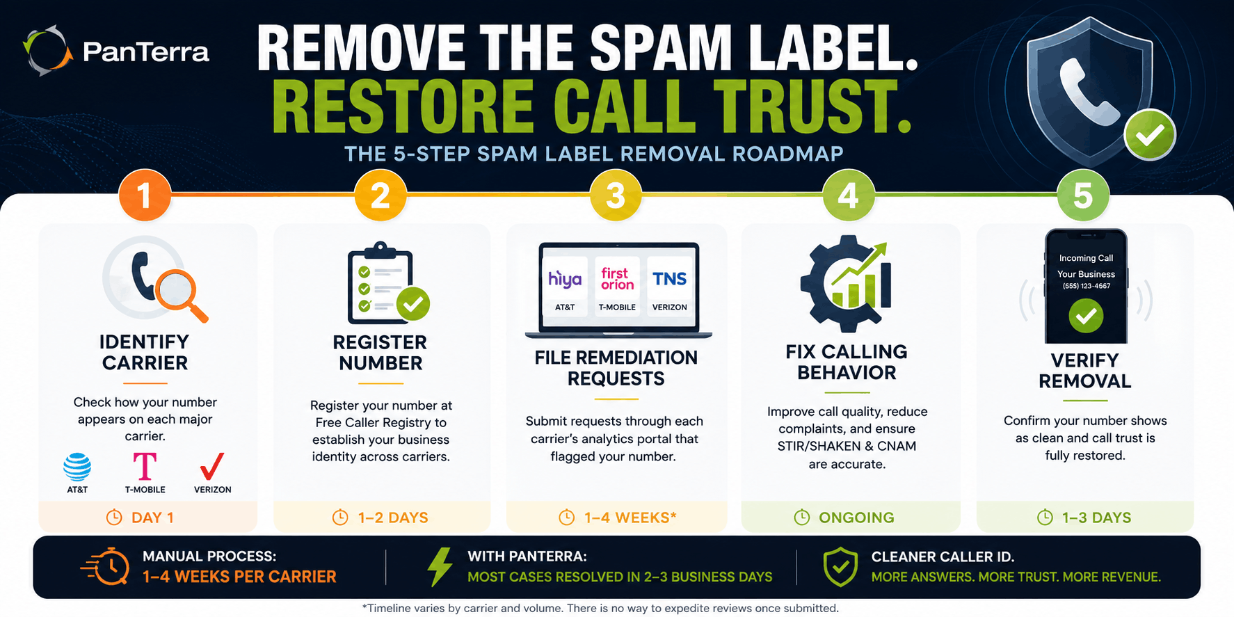 PanTerra infographic showing a five-step spam label removal roadmap: identify carrier, register number, file remediation requests, fix calling behavior, and verify clean caller ID.