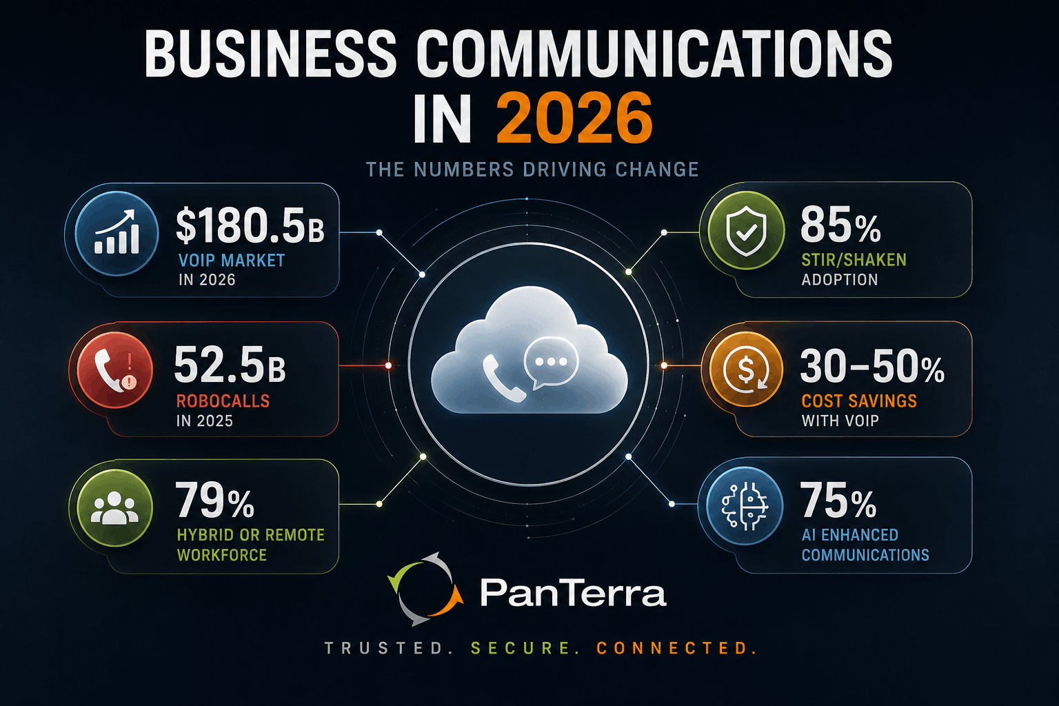 PanTerra infographic showing key 2026 business communications statistics, including VoIP market growth, robocall volume, STIR/SHAKEN adoption, remote work, cost savings, and AI-enhanced communications.