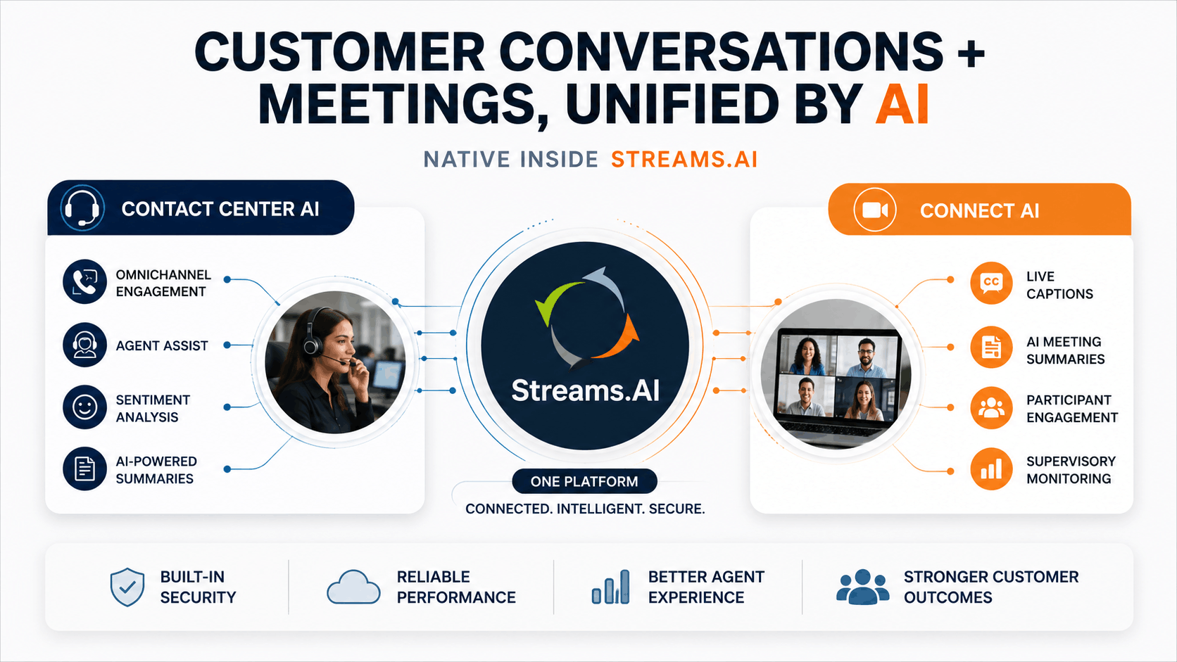 PanTerra Streams.AI platform unifying Contact Center AI and Connect AI for customer conversations, meeting summaries, agent assist, and supervisory monitoring.