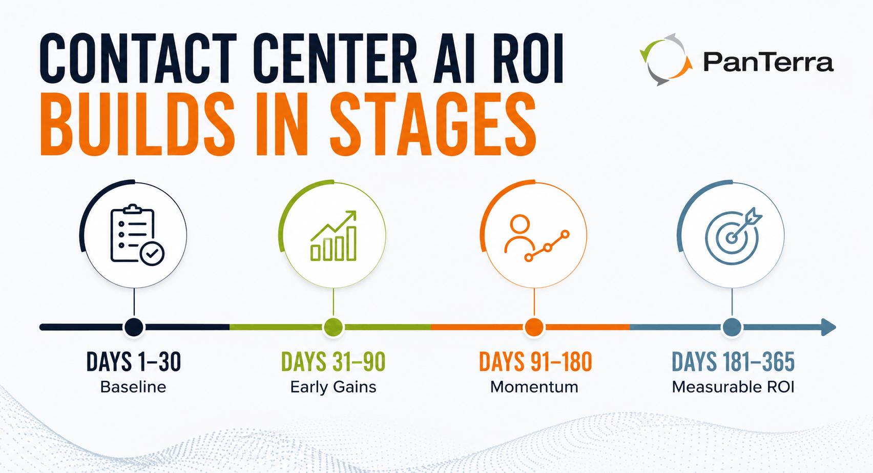 Timeline infographic showing how contact center AI ROI builds from Day 1 to Day 365, including baseline measurement, early gains, momentum, and measurable Year 1 ROI. 