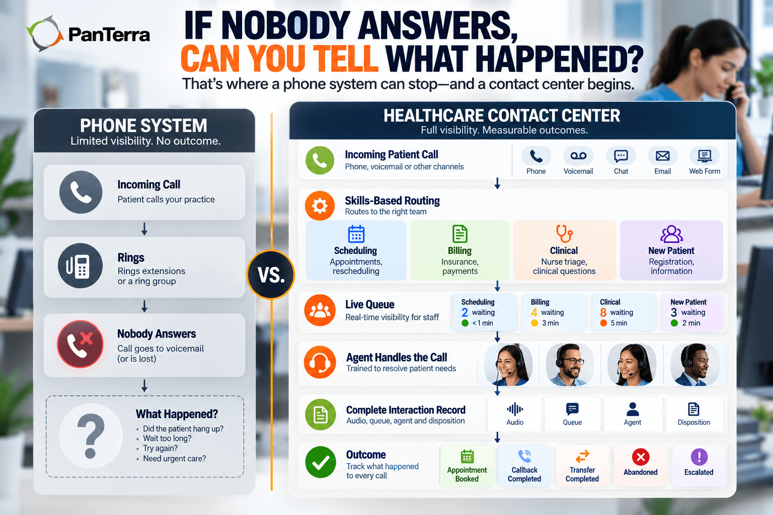 Healthcare contact center workflow showing patient calls moving through routing, queues, agents, interaction records, and outcomes
