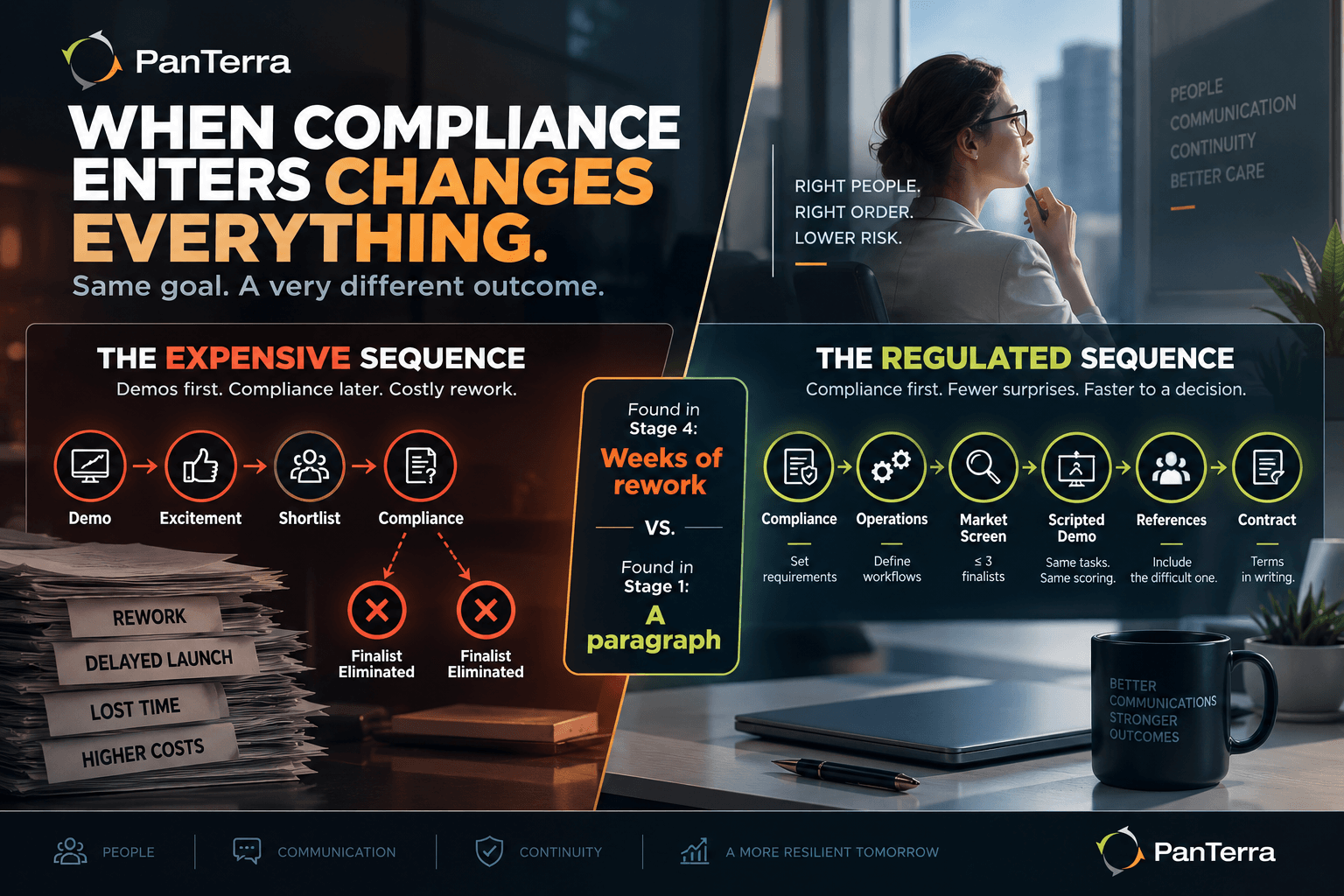 PanTerra infographic contrasts a costly starting with demos UCaaS process with a regulated starting with compliance evaluation sequence.