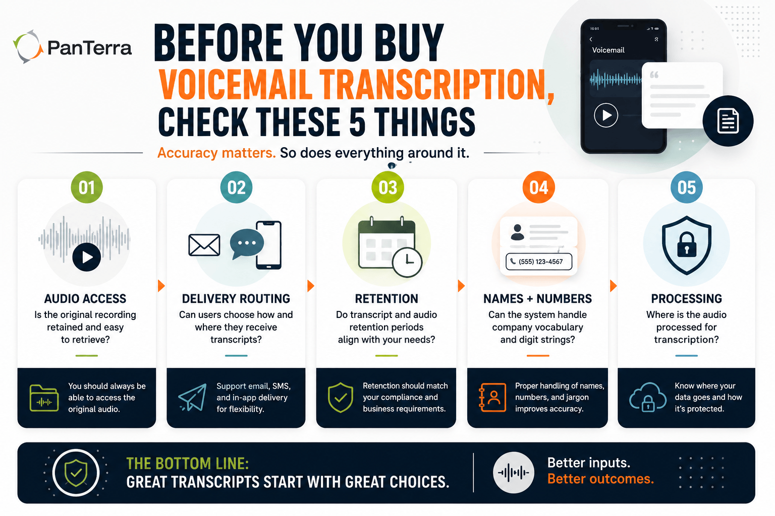 PanTerra infographic outlining five checks before buying voicemail transcription: audio access, delivery routing, retention, names and numbers, and audio processing