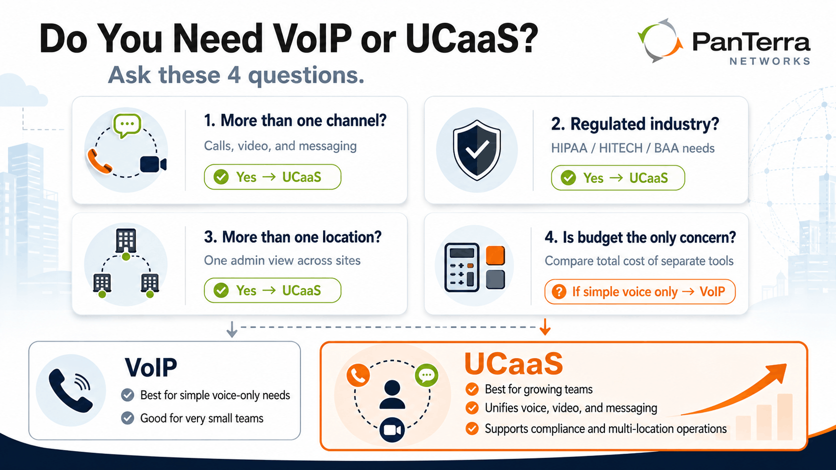 Decision guide infographic asking four questions to help businesses choose between VoIP and UCaaS. 