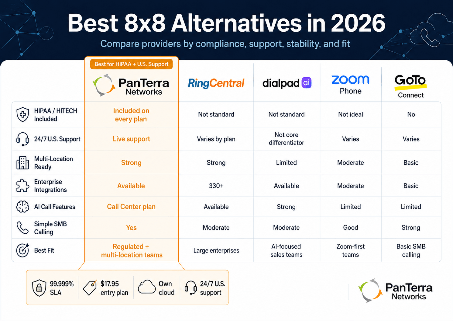 Comparison matrix of the best 8x8 alternatives in 2026, highlighting PanTerra Networks for HIPAA/HITECH compliance, 24/7 U.S. support, multi-location readiness, 99.999% SLA, own cloud, and regulated team fit.