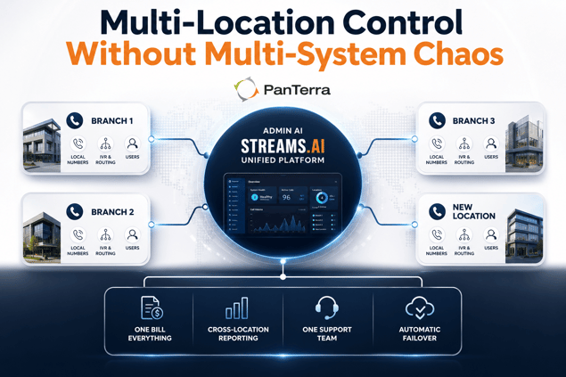 System architecture infographic showing PanTerra Streams.AI connecting multiple business locations through one UCaaS platform with centralized billing, reporting, support, and failover. 
