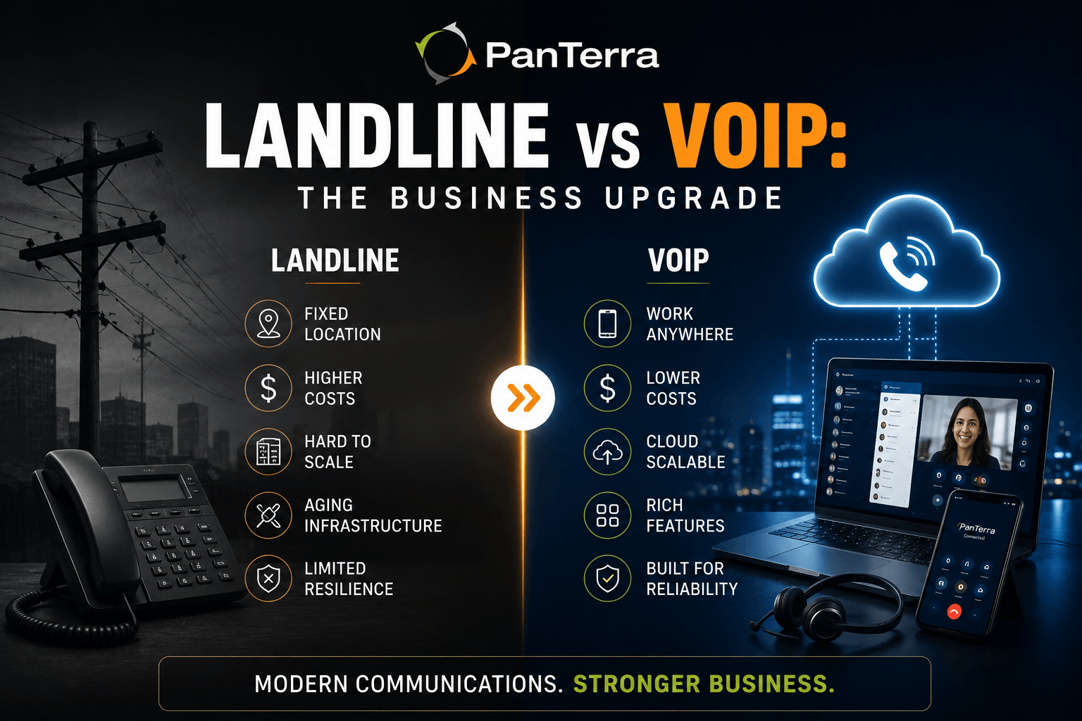 PanTerra Networks comparison graphic showing landline vs VoIP business phone systems, with legacy fixed-location phones on the left and modern cloud communications on the right.