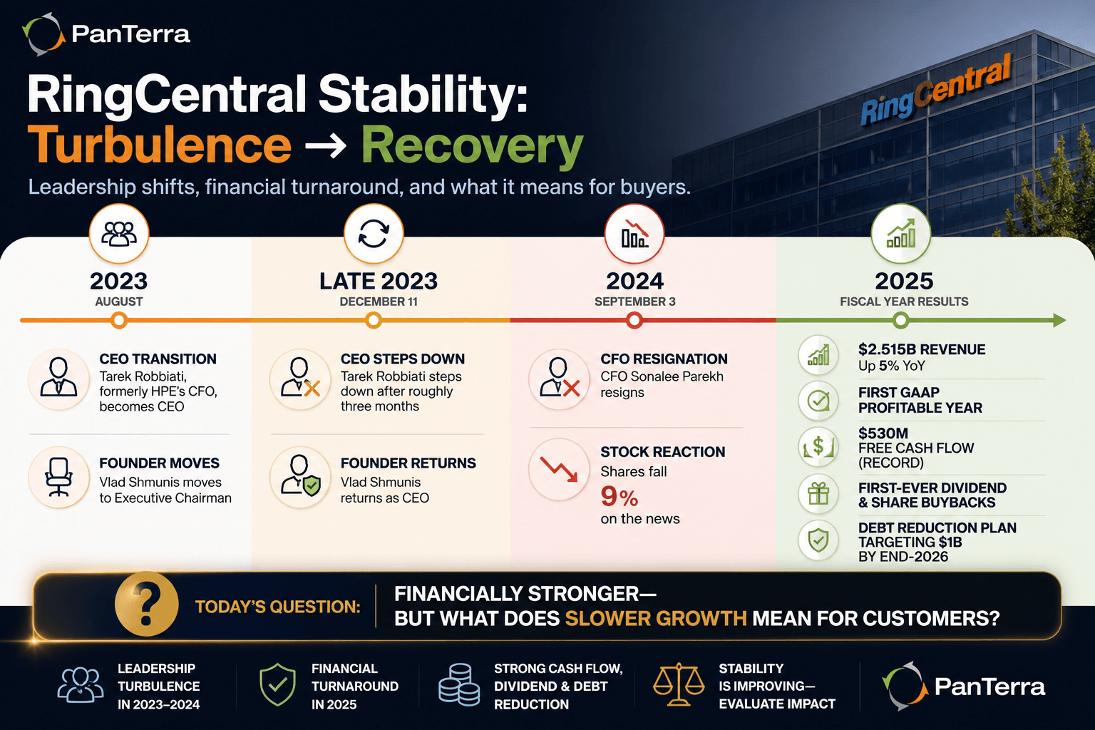 Timeline of RingCentral's 2023–2025 leadership changes, financial turnaround, and vendor stability story