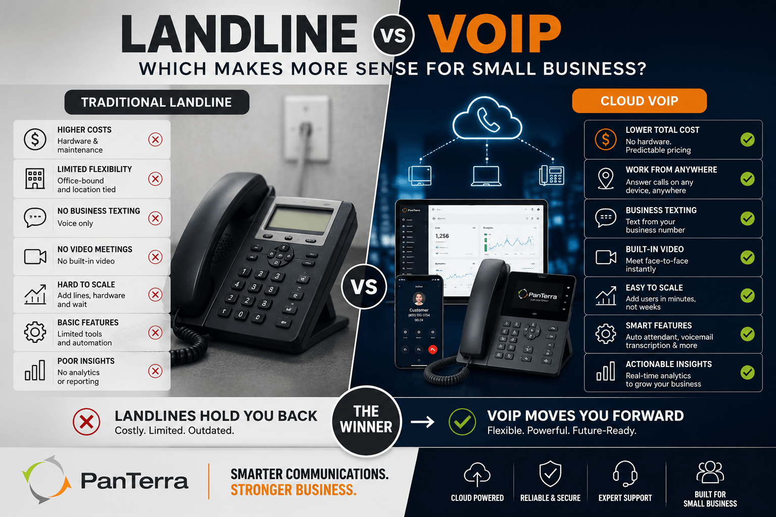 Landline vs. Cloud VoIP: Compare costs, texting, remote work, video calls & scalability for small businesses