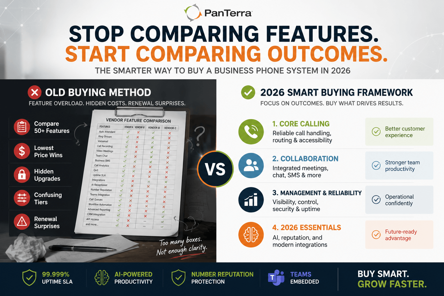 Comparison infographic showing the old feature-count buying method versus the 2026 business phone system buying framework with four evaluation categories and modern UCaaS capabilities