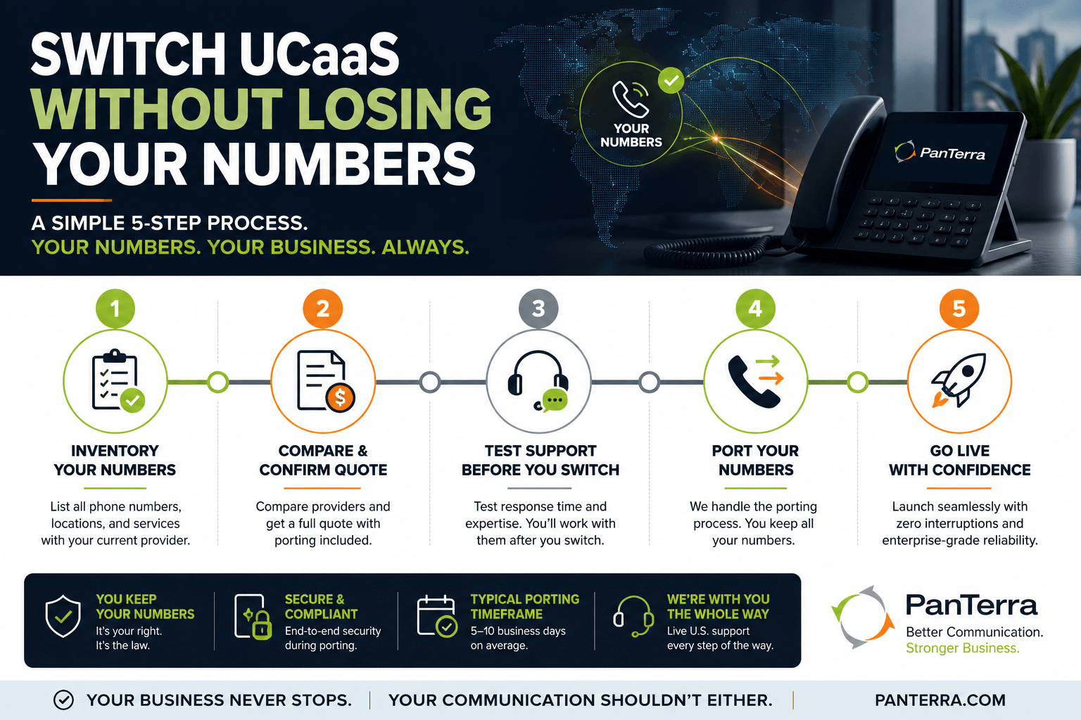 Five-step UCaaS migration infographic covering number inventory, quote comparison, support testing, number porting, and go-live with PanTerra for seamless business communications