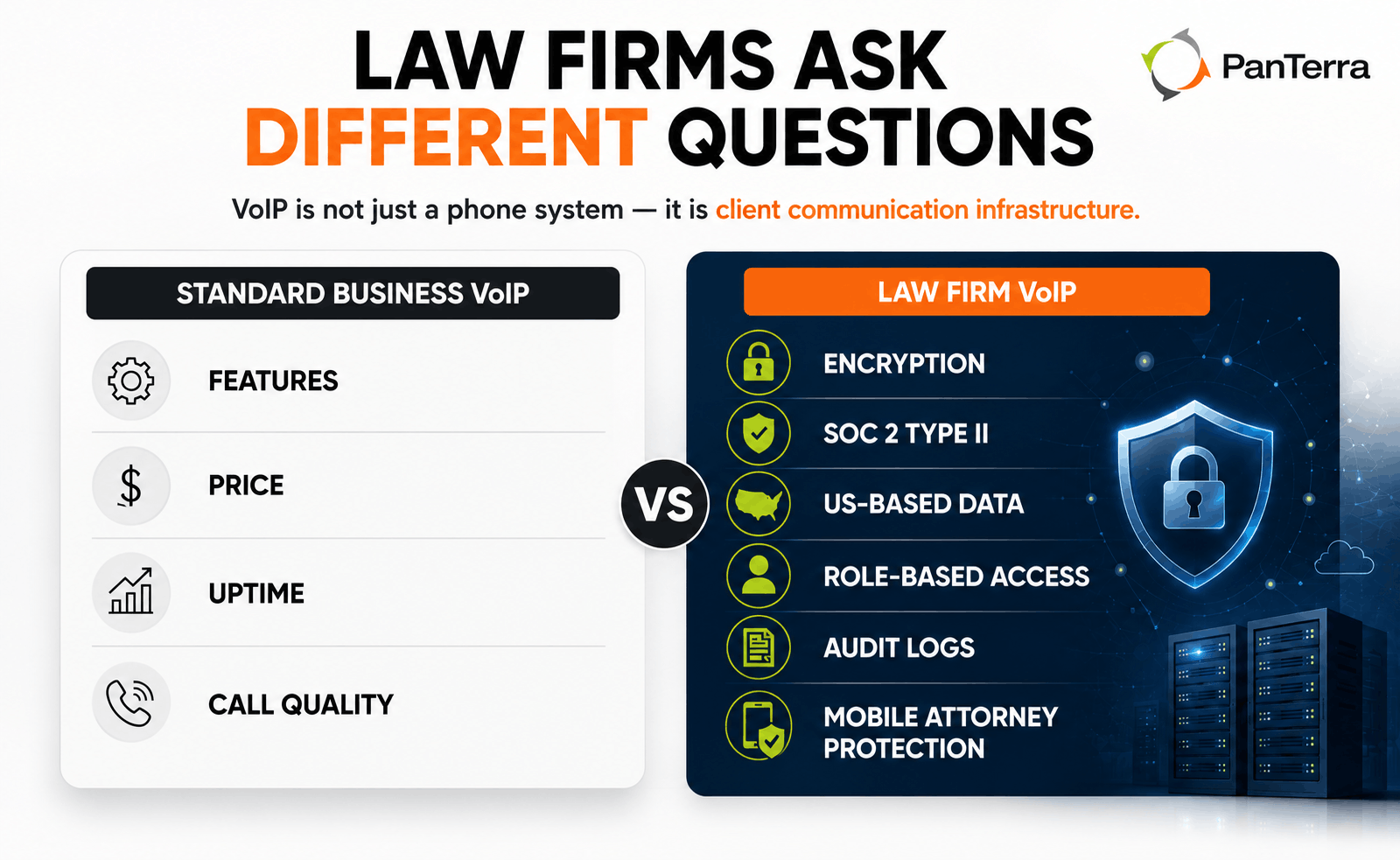 Comparison infographic showing how standard business VoIP differs from law firm VoIP, highlighting encryption, SOC 2 Type II, US-based data, role-based access, audit logs, and mobile attorney protection. 