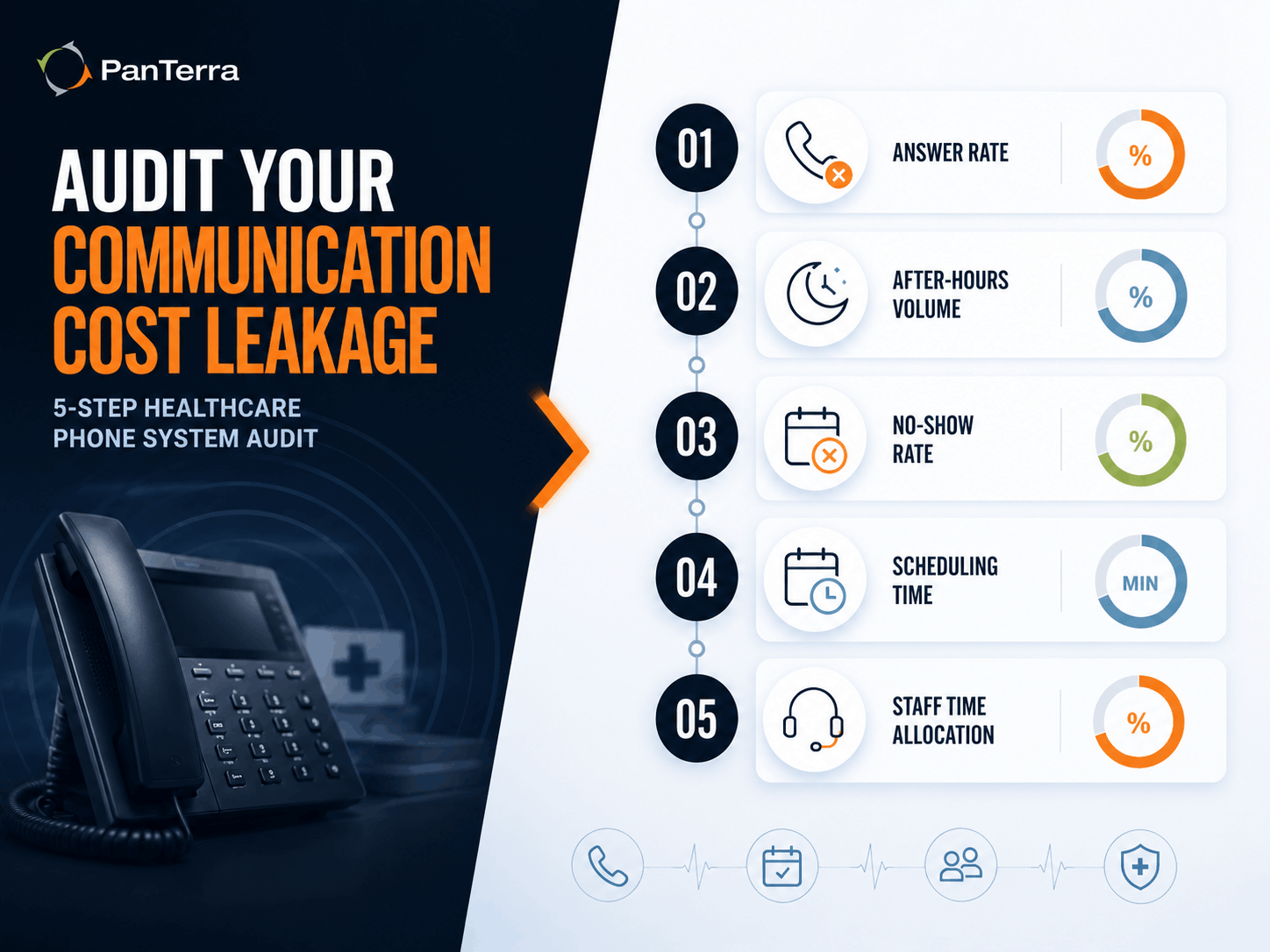 Five-step healthcare phone system audit infographic showing how to measure communication cost leakage through answer rate, after-hours volume, no-show rate, scheduling time, and staff time allocation.