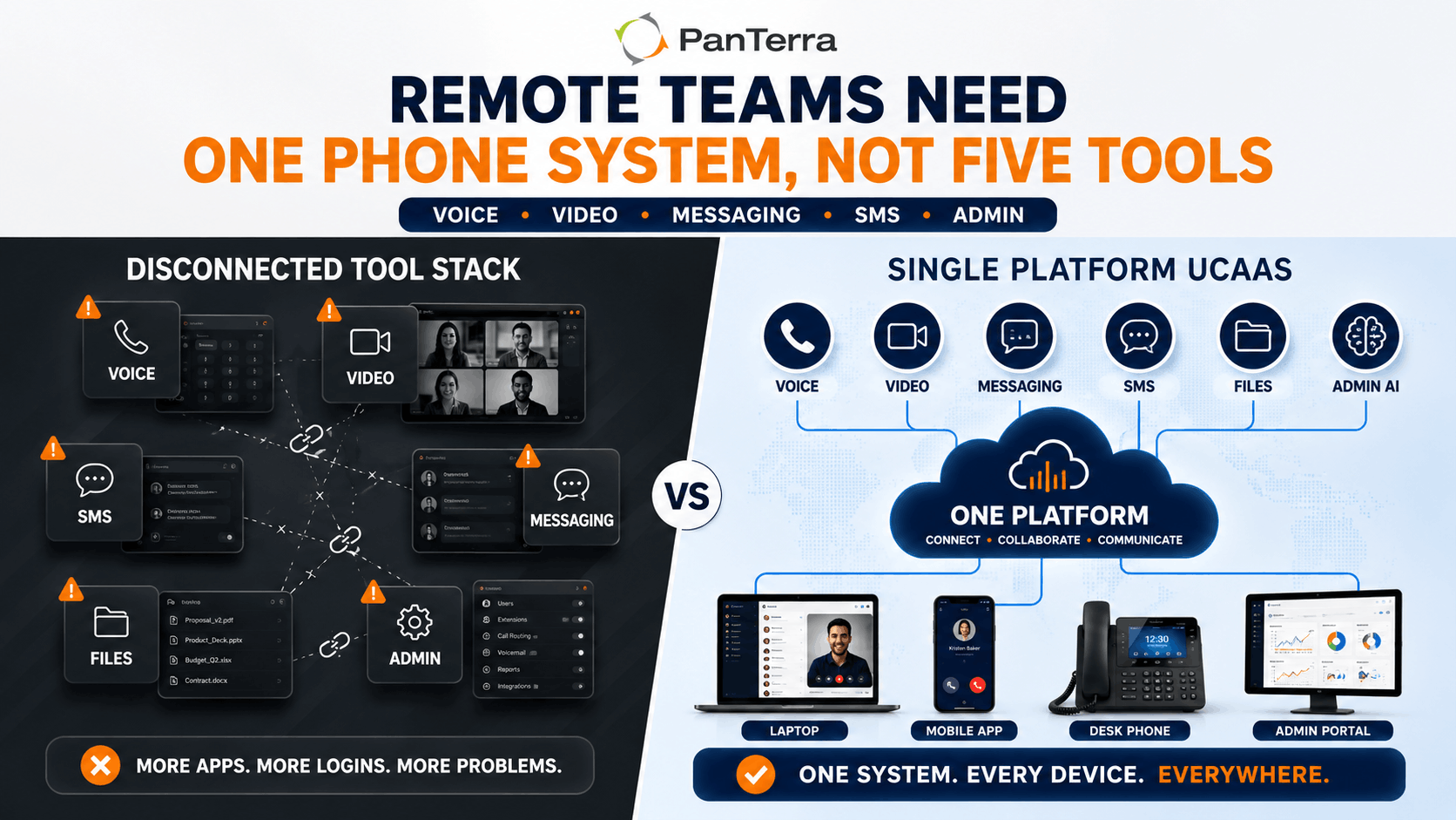 Comparison infographic showing disconnected remote team phone tools versus PanTerra’s single platform UCaaS for voice, video, messaging, SMS, files, and admin.