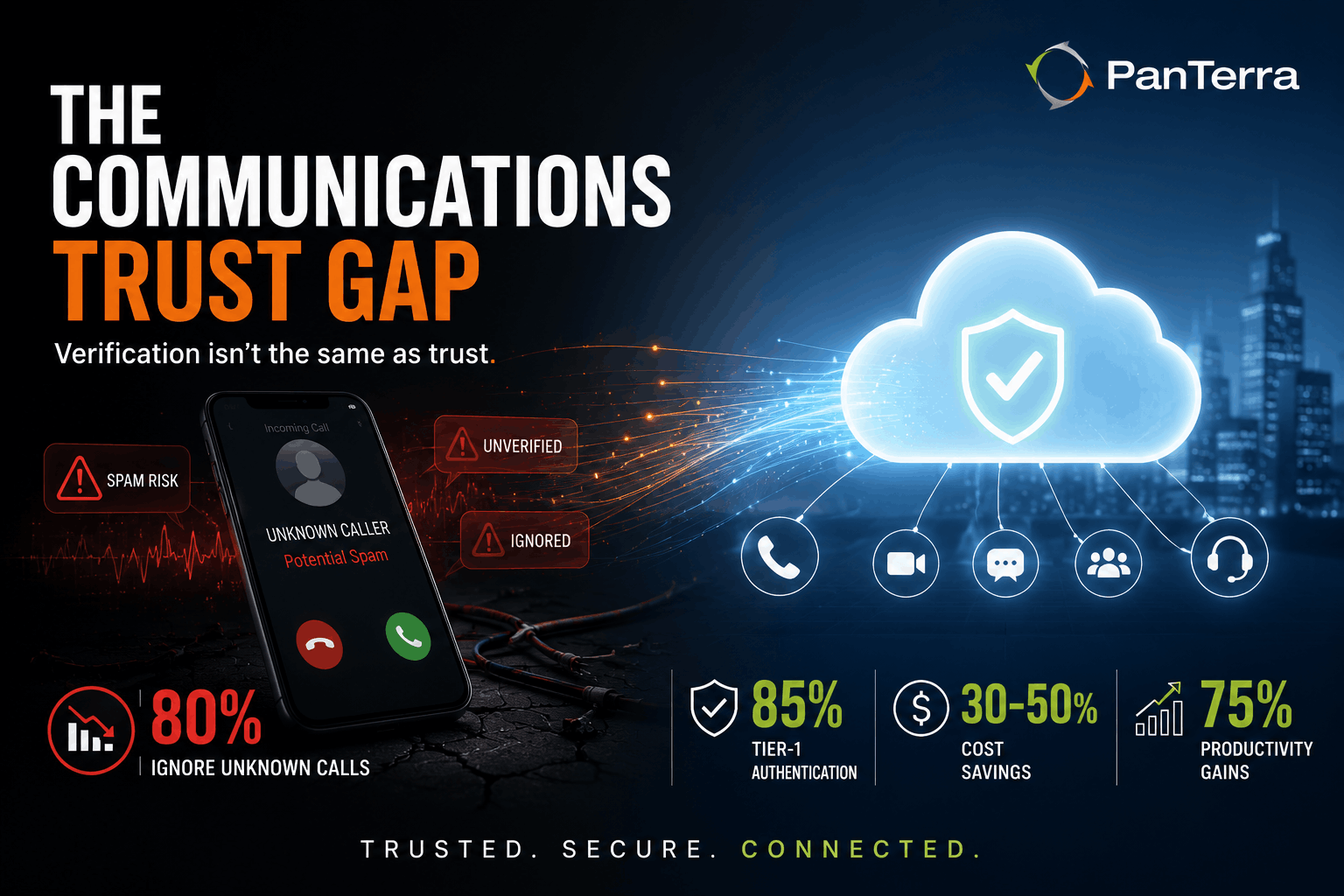 PanTerra Networks visual showing the communications trust gap, with unknown caller risk on one side and secure cloud communications, caller verification, and VoIP trust signals on the other.