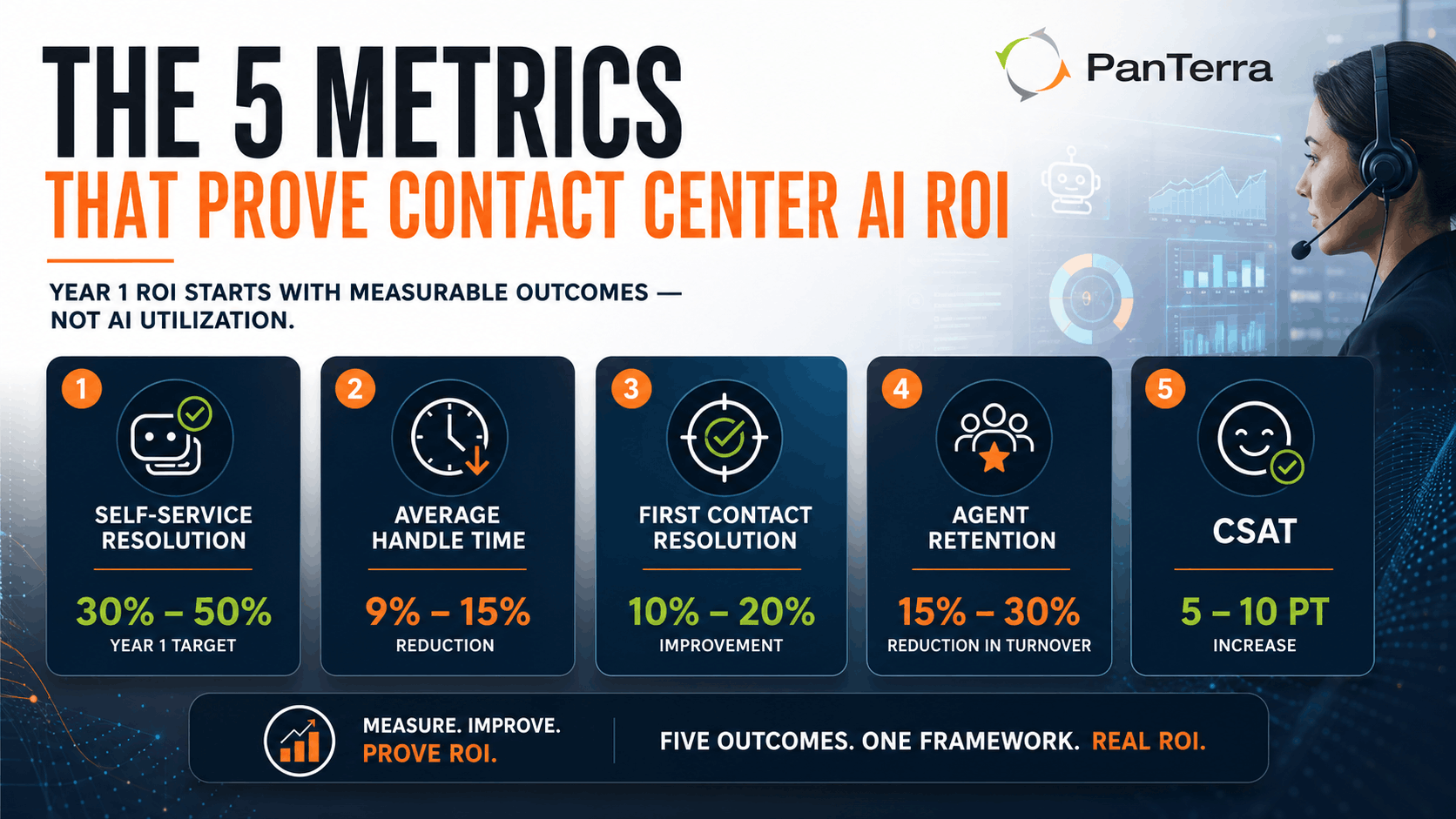  Infographic showing the five metrics that prove contact center AI ROI in year one: self-service resolution, average handle time, first contact resolution, agent retention, and CSAT. 