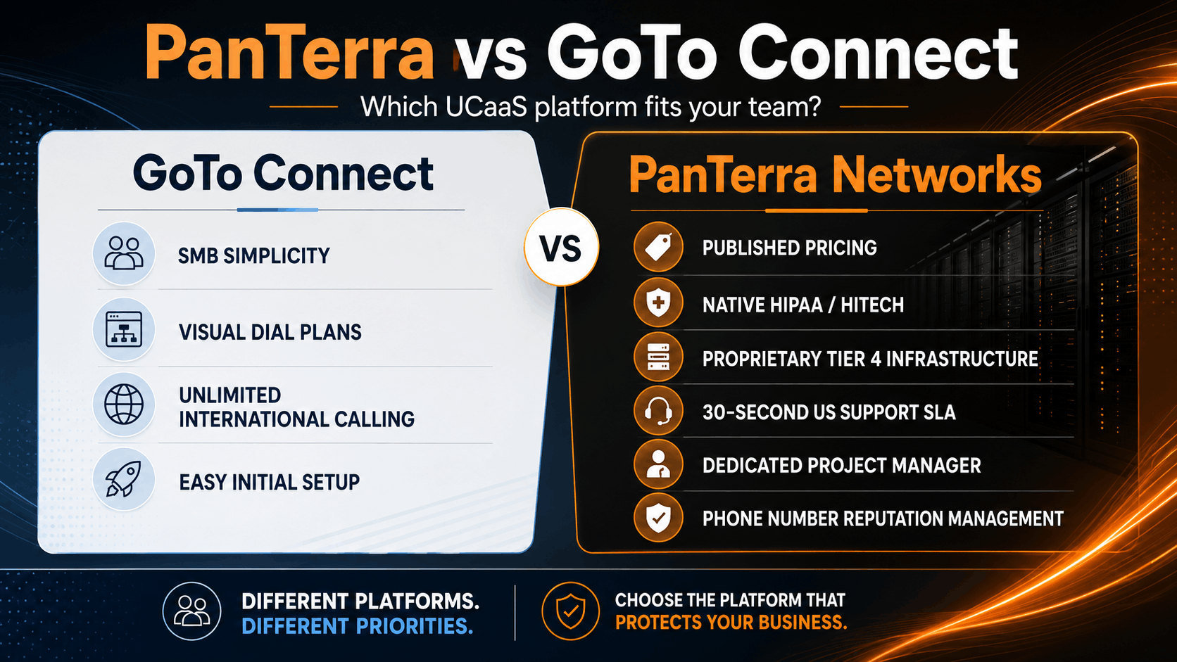 PanTerra vs GoTo Connect UCaaS comparison infographic showing SMB simplicity, pricing transparency, HIPAA compliance, support SLA, Tier 4 infrastructure, and phone number reputation management. 