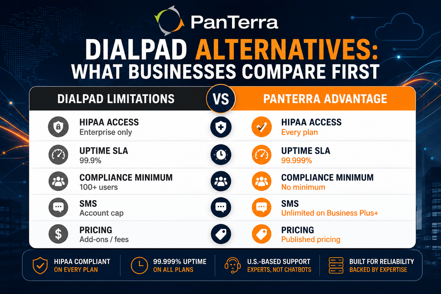 Comparison infographic showing Dialpad limitations versus PanTerra Networks advantages for UCaaS buyers, including HIPAA on every plan, 99.999% uptime, no 100-user minimum, unlimited SMS, and published pricing.